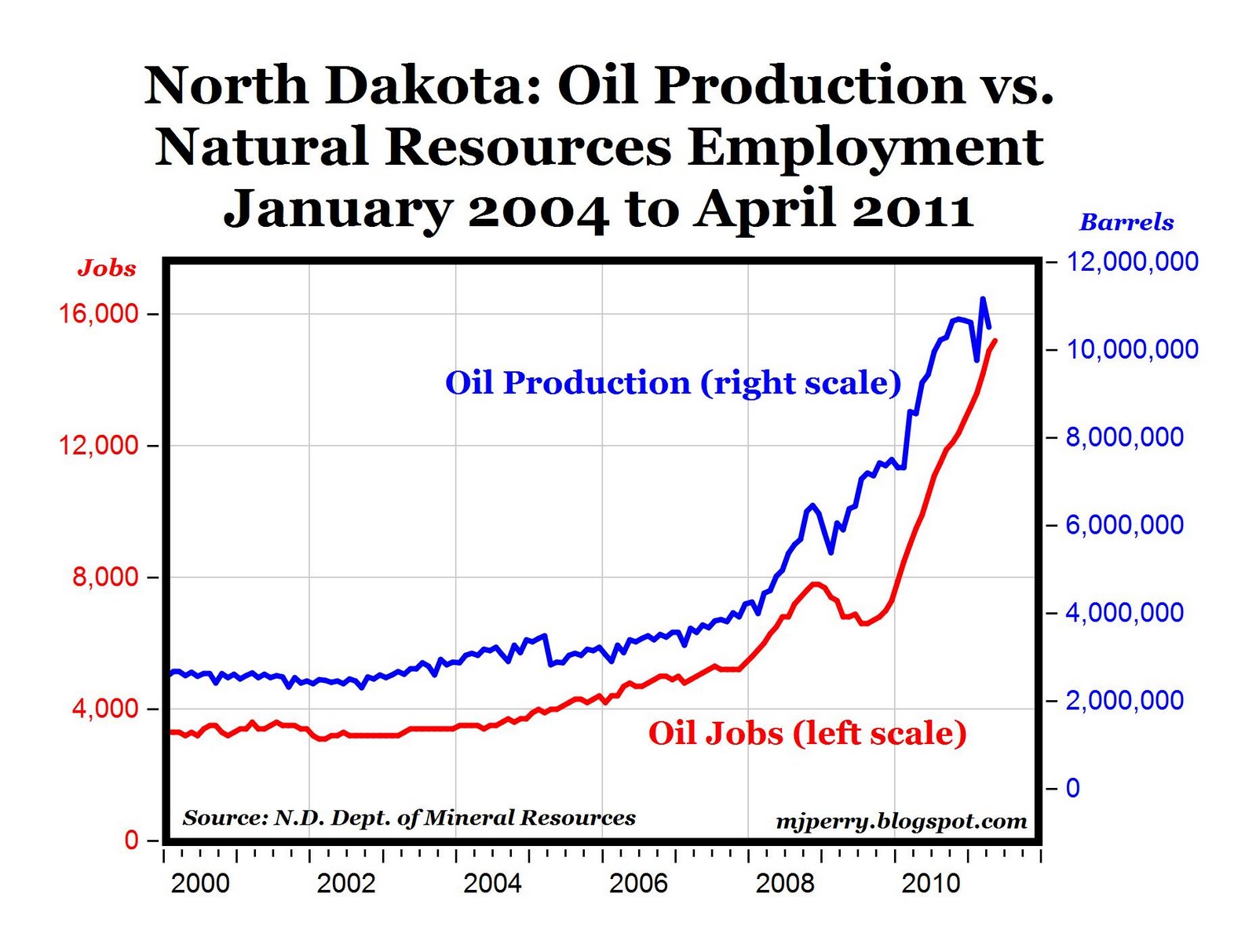 North dakota oil jobs information
