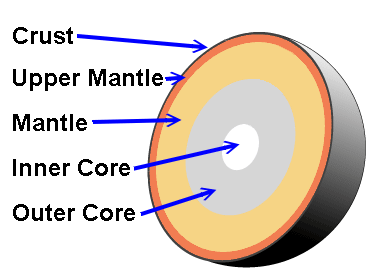What is the upper mantle?