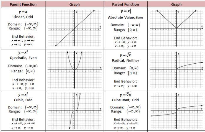 Parent functions and they kids - Screen 2 on FlowVella - Presentation