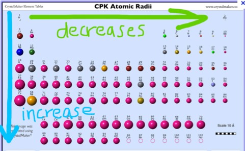 Periodic Trends project - Screen 5 on FlowVella - Presentation Software